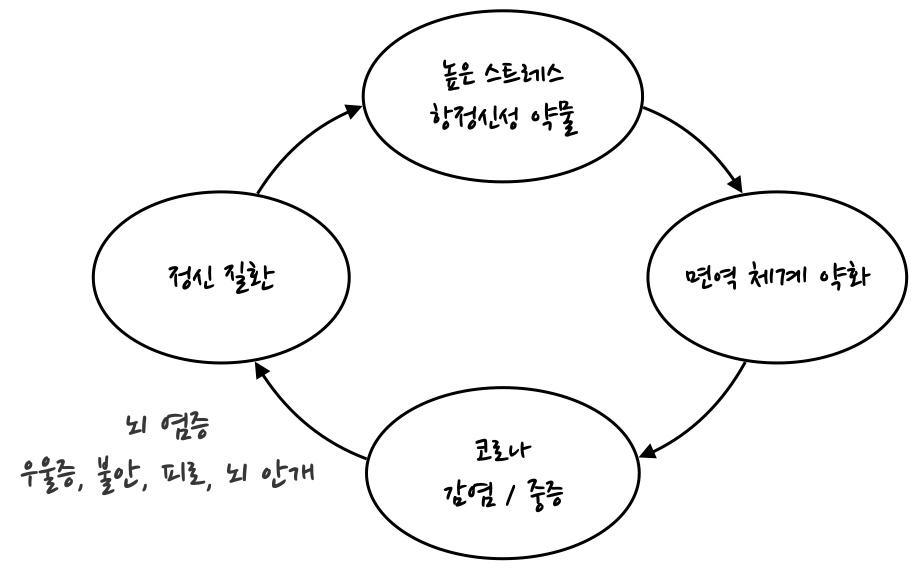 정신 질환과 코로나 등의 악순환